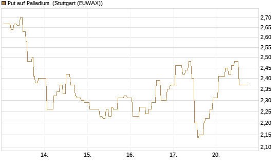 Put auf Palladium [Vontobel] Chart