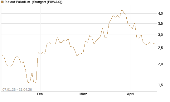 Put auf Palladium [Vontobel] Chart