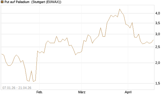 Put auf Palladium [Vontobel] Chart
