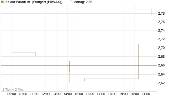 Put auf Palladium [Vontobel] Chart