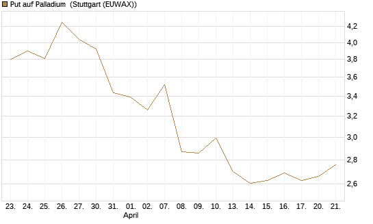 Put auf Palladium [Vontobel] Chart