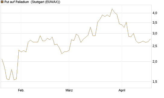 Put auf Palladium [Vontobel] Chart