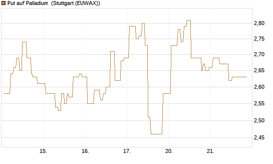 Put auf Palladium [Vontobel] Chart
