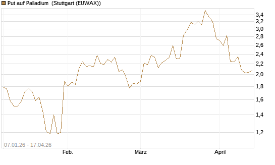 Put auf Palladium [Vontobel] Chart