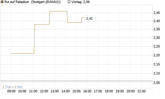 Put auf Palladium [Vontobel] Chart