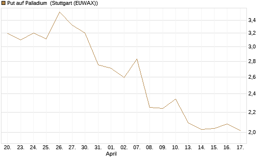 Put auf Palladium [Vontobel] Chart