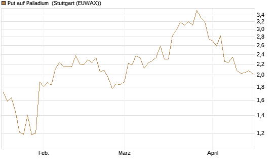 Put auf Palladium [Vontobel] Chart
