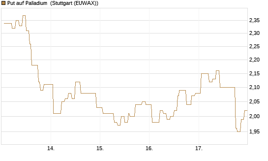 Put auf Palladium [Vontobel] Chart