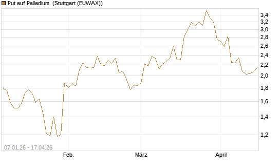 Put auf Palladium [Vontobel] Chart