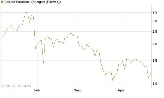 Call auf Palladium [Vontobel] Chart