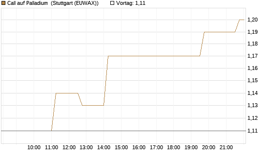 Call auf Palladium [Vontobel] Chart