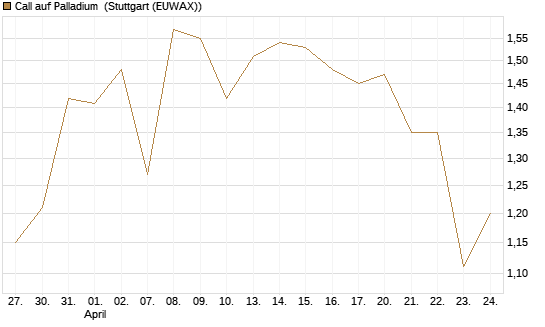 Call auf Palladium [Vontobel] Chart