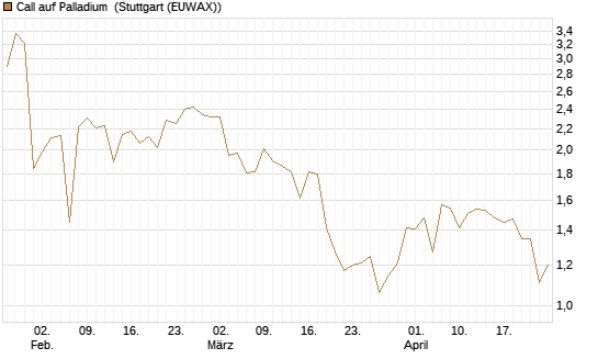 Call auf Palladium [Vontobel] Chart