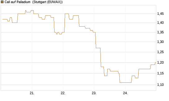 Call auf Palladium [Vontobel] Chart