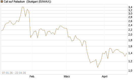 Call auf Palladium [Vontobel] Chart