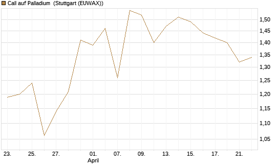 Call auf Palladium [Vontobel] Chart