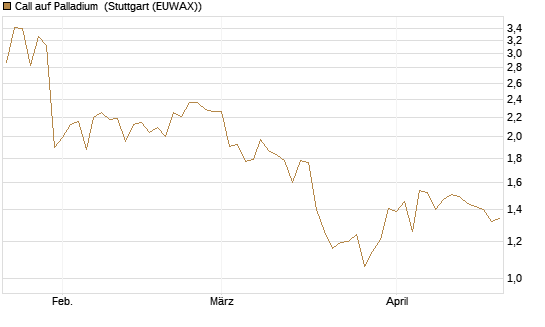 Call auf Palladium [Vontobel] Chart