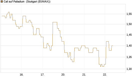 Call auf Palladium [Vontobel] Chart