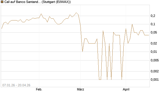 Call auf Banco Santander [DZ BANK AG] Chart