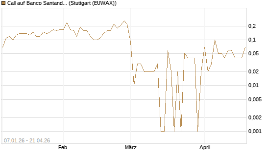Call auf Banco Santander [DZ BANK AG] Chart