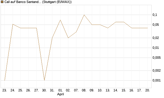 Call auf Banco Santander [DZ BANK AG] Chart