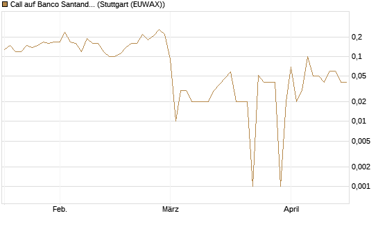 Call auf Banco Santander [DZ BANK AG] Chart