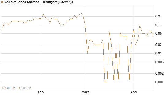 Call auf Banco Santander [DZ BANK AG] Chart