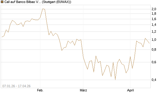 Call auf Banco Bilbao Vizcaya Argentari [DZ BANK AG] Chart