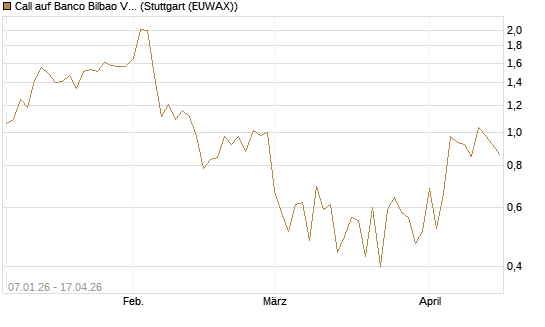 Call auf Banco Bilbao Vizcaya Argentari [DZ BANK AG] Chart