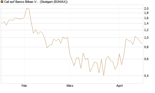Call auf Banco Bilbao Vizcaya Argentari [DZ BANK AG] Chart