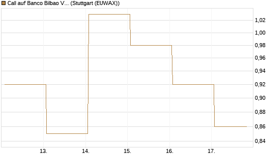 Call auf Banco Bilbao Vizcaya Argentari [DZ BANK AG] Chart