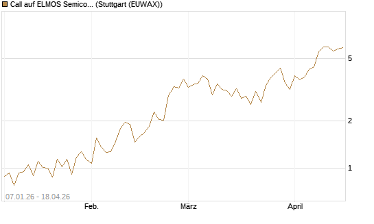 Call auf ELMOS Semiconductor [DZ BANK AG] Chart