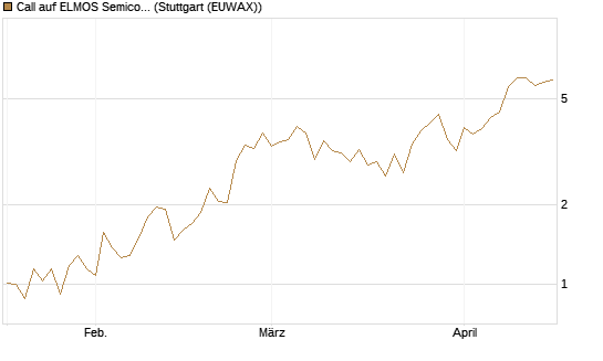 Call auf ELMOS Semiconductor [DZ BANK AG] Chart