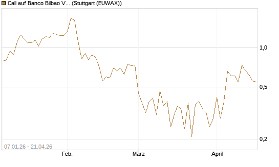 Call auf Banco Bilbao Vizcaya Argentari [DZ BANK AG] Chart