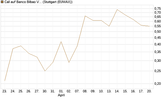 Call auf Banco Bilbao Vizcaya Argentari [DZ BANK AG] Chart