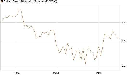 Call auf Banco Bilbao Vizcaya Argentari [DZ BANK AG] Chart