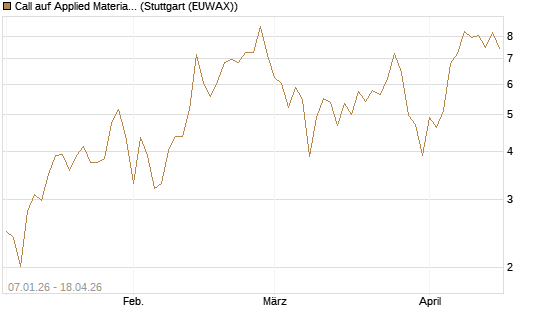 Call auf Applied Materials [DZ BANK AG] Chart