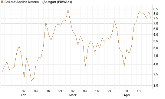 Call auf Applied Materials [DZ BANK AG] Chart
