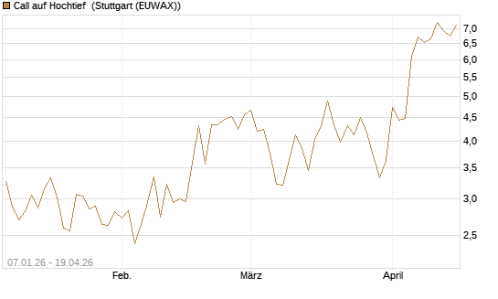 Call auf Hochtief [DZ BANK AG] Chart