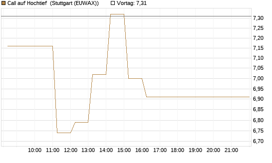 Call auf Hochtief [DZ BANK AG] Chart