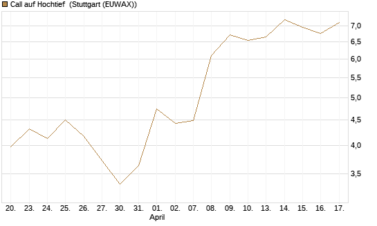 Call auf Hochtief [DZ BANK AG] Chart