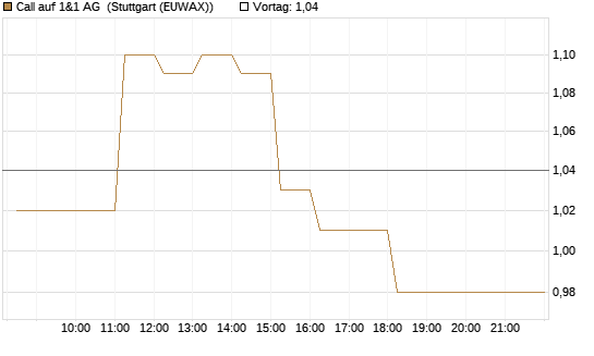 Call auf 1&1 AG [DZ BANK AG] Chart