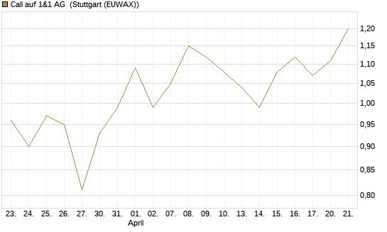 Call auf 1&1 AG [DZ BANK AG] Chart