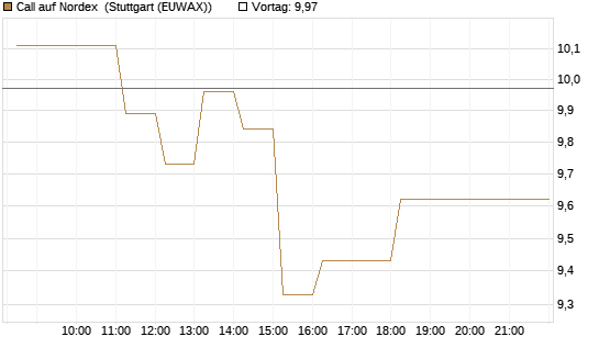 Call auf Nordex [DZ BANK AG] Chart