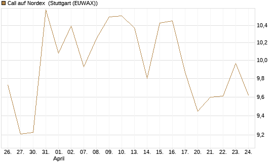 Call auf Nordex [DZ BANK AG] Chart