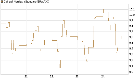 Call auf Nordex [DZ BANK AG] Chart