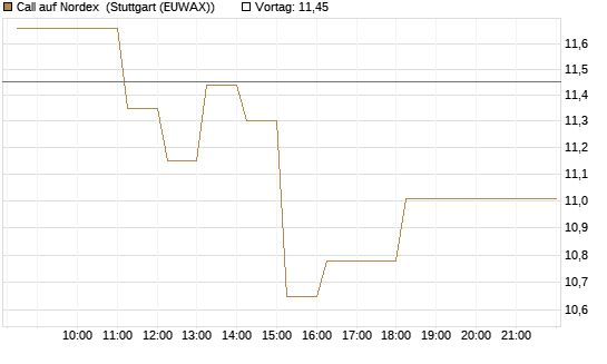 Call auf Nordex [DZ BANK AG] Chart