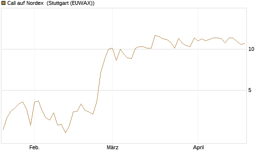 Call auf Nordex [DZ BANK AG] Chart