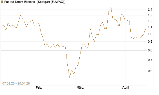 Put auf Knorr-Bremse [DZ BANK AG] Chart