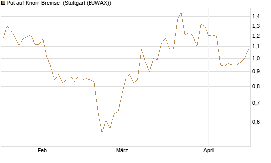 Put auf Knorr-Bremse [DZ BANK AG] Chart